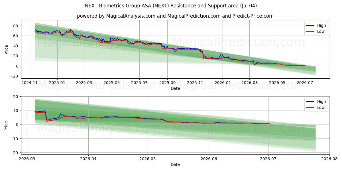 NEXT Biometrics Group ASA (NEXT) Support and Resistance area (03 Jul)