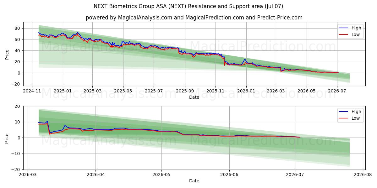 NEXT Biometrics Group ASA (NEXT) Support and Resistance area (06 Jul)