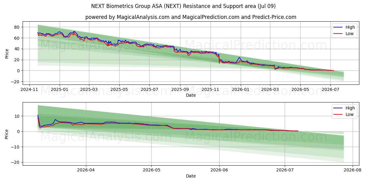 NEXT Biometrics Group ASA (NEXT) Support and Resistance area (08 Jul)