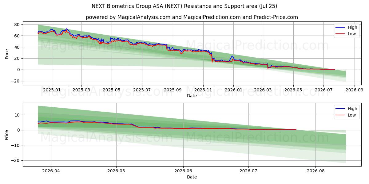 NEXT Biometrics Group ASA (NEXT) Support and Resistance area (24 Jul)