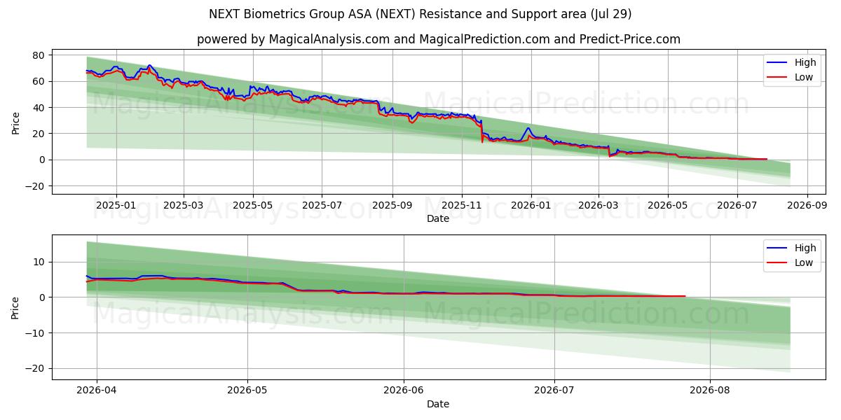 NEXT Biometrics Group ASA (NEXT) Support and Resistance area (27 Jul)