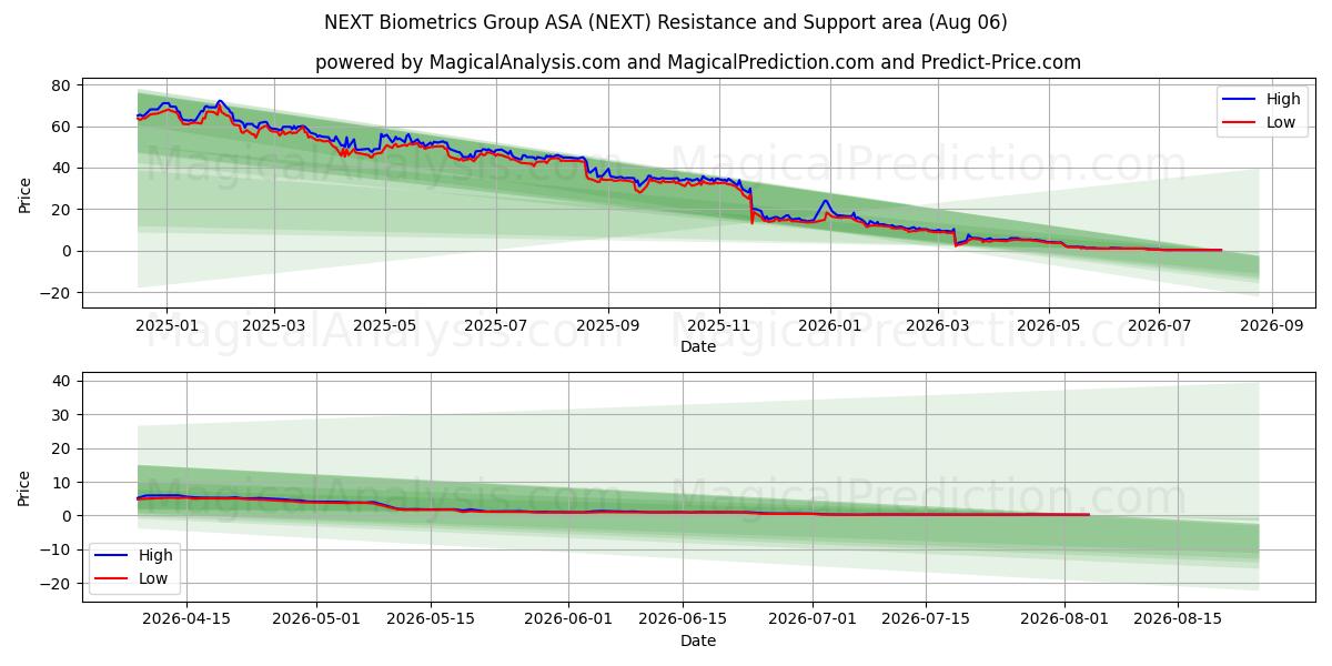  NEXT Biometrics Group ASA (NEXT) Support and Resistance area (05 Aug) 