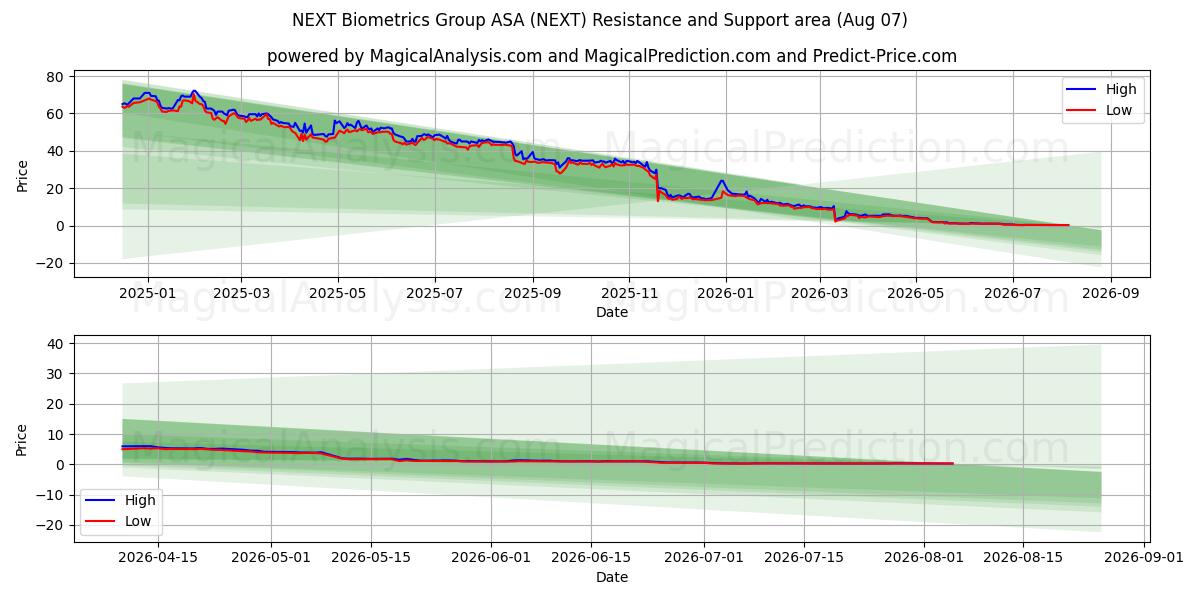 NEXT Biometrics Group ASA (NEXT) Support and Resistance area (06 Aug)