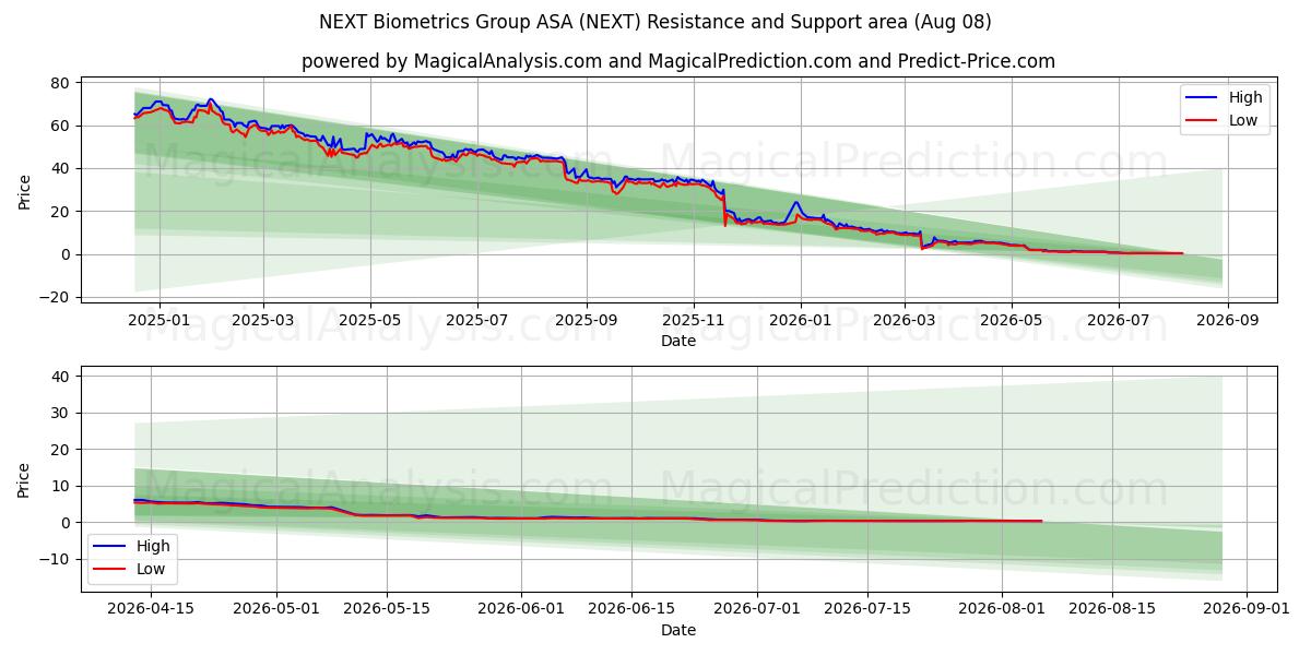 NEXT Biometrics Group ASA (NEXT) Support and Resistance area (07 Aug)