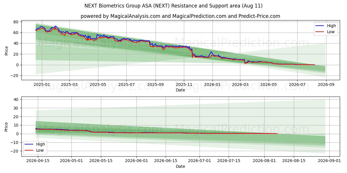  NEXT Biometrics Group ASA (NEXT) Support and Resistance area (10 Aug) 