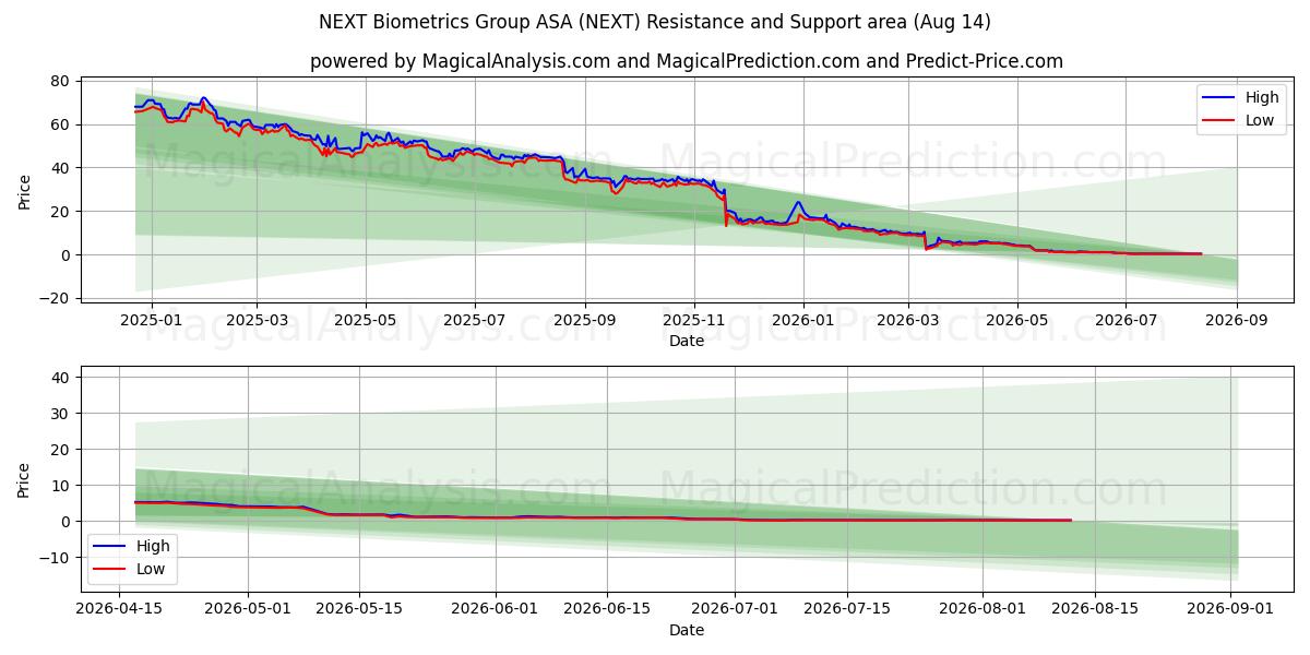  NEXT Biometrics Group ASA (NEXT) Support and Resistance area (12 Aug) 