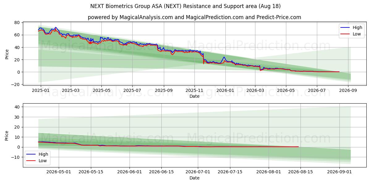 NEXT Biometrics Group ASA (NEXT) Support and Resistance area (17 Aug)