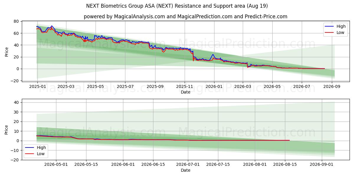  NEXT Biometrics Group ASA (NEXT) Support and Resistance area (18 Aug) 