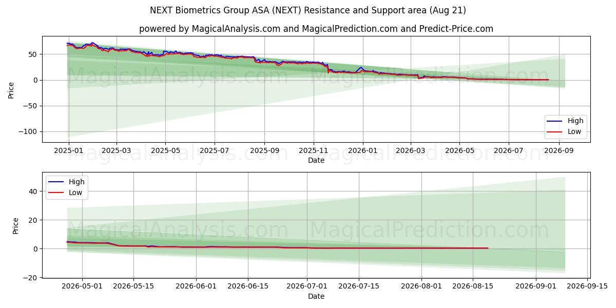  NEXT Biometrics Group ASA (NEXT) Support and Resistance area (20 Aug) 