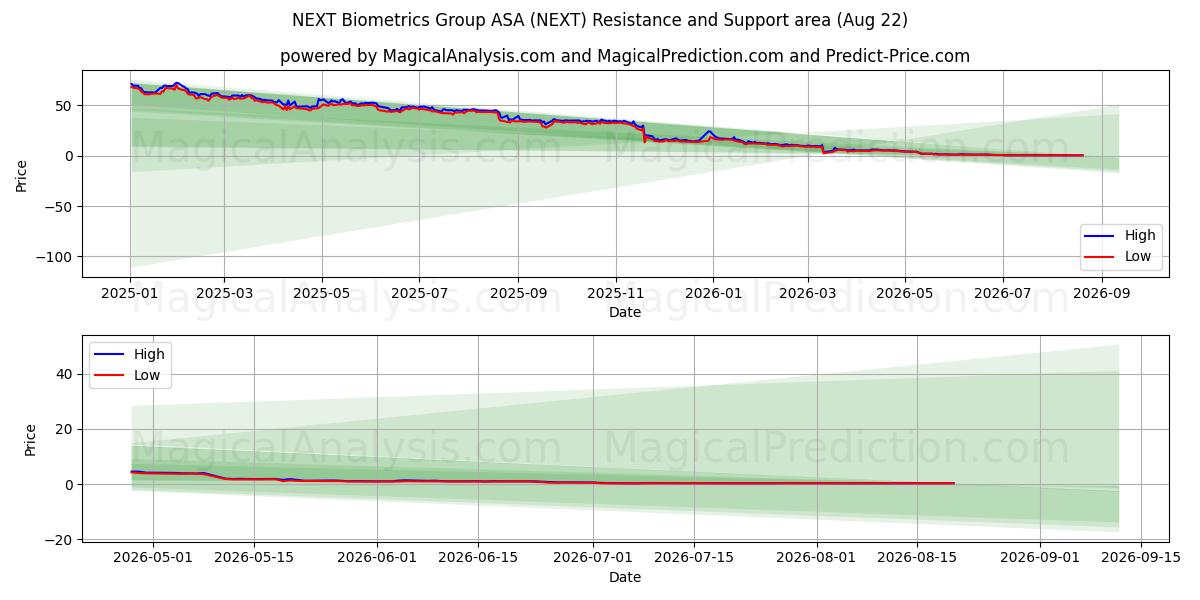 NEXT Biometrics Group ASA (NEXT) Support and Resistance area (21 Aug)