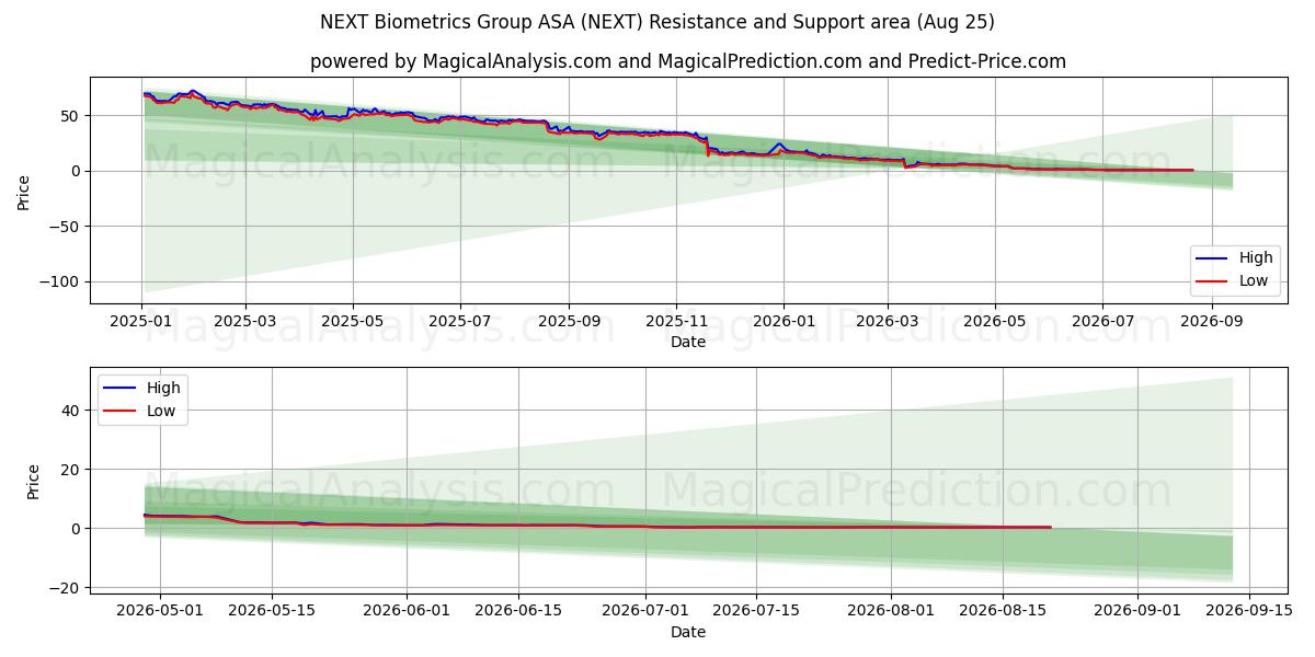 NEXT Biometrics Group ASA (NEXT) Support and Resistance area (24 Aug)