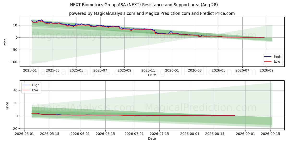 NEXT Biometrics Group ASA (NEXT) Support and Resistance area (27 Aug)