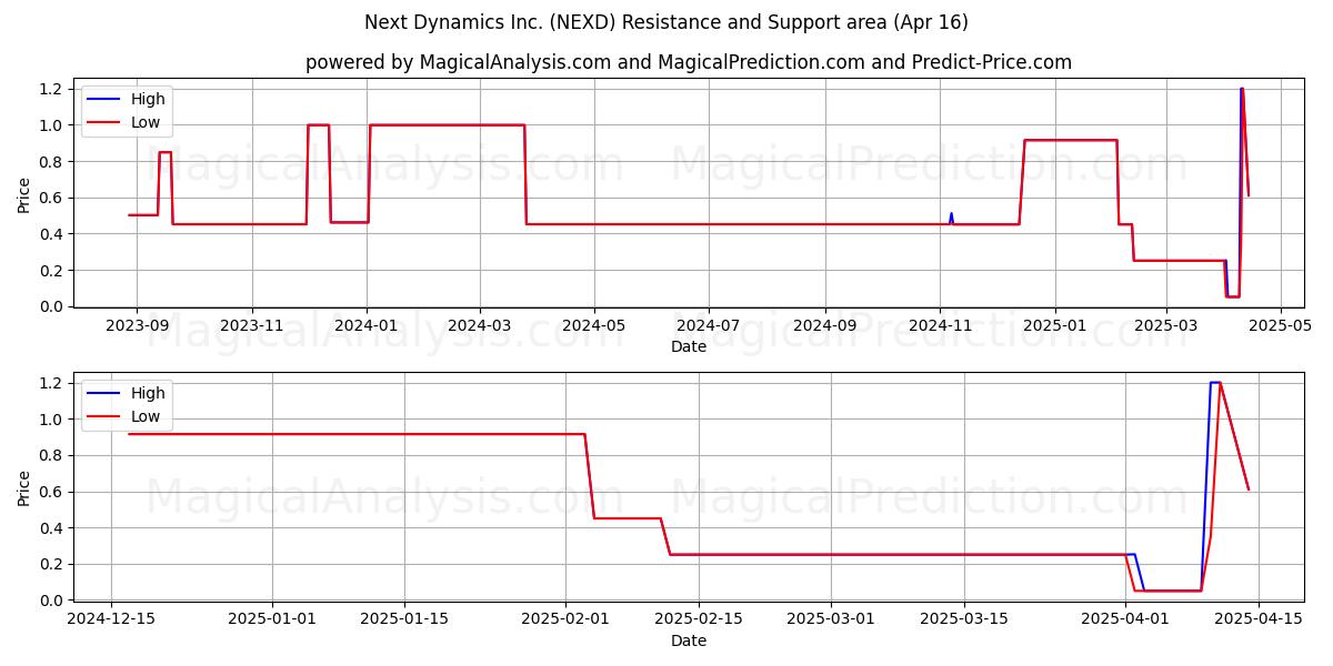  Next Dynamics Inc. (NEXD) Support and Resistance area (16 Apr) 