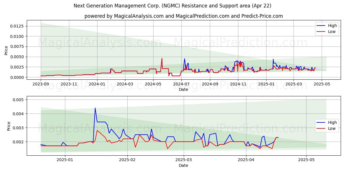  Next Generation Management Corp. (NGMC) Support and Resistance area (22 Apr) 