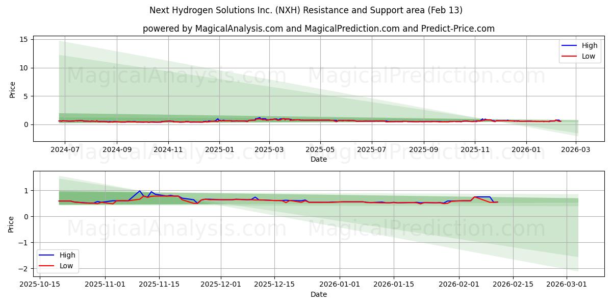  Next Hydrogen Solutions Inc. (NXH) Support and Resistance area (12 Feb) 