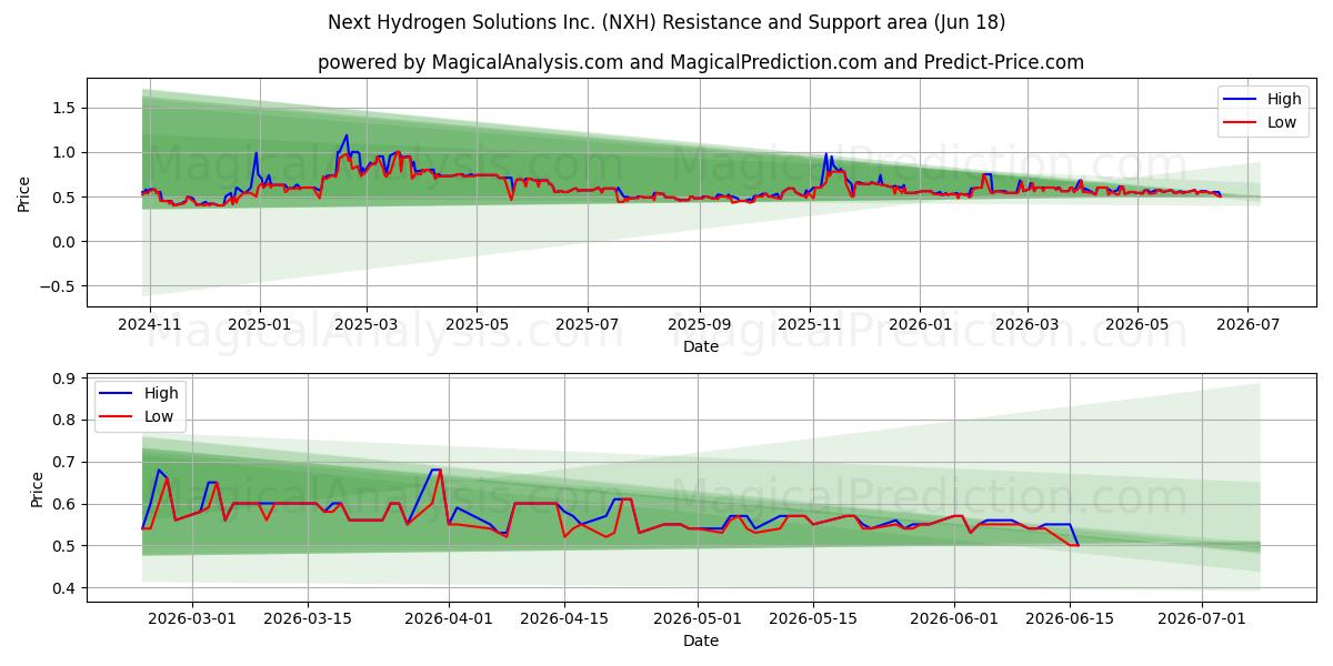  Next Hydrogen Solutions Inc. (NXH) Support and Resistance area (17 Jun) 