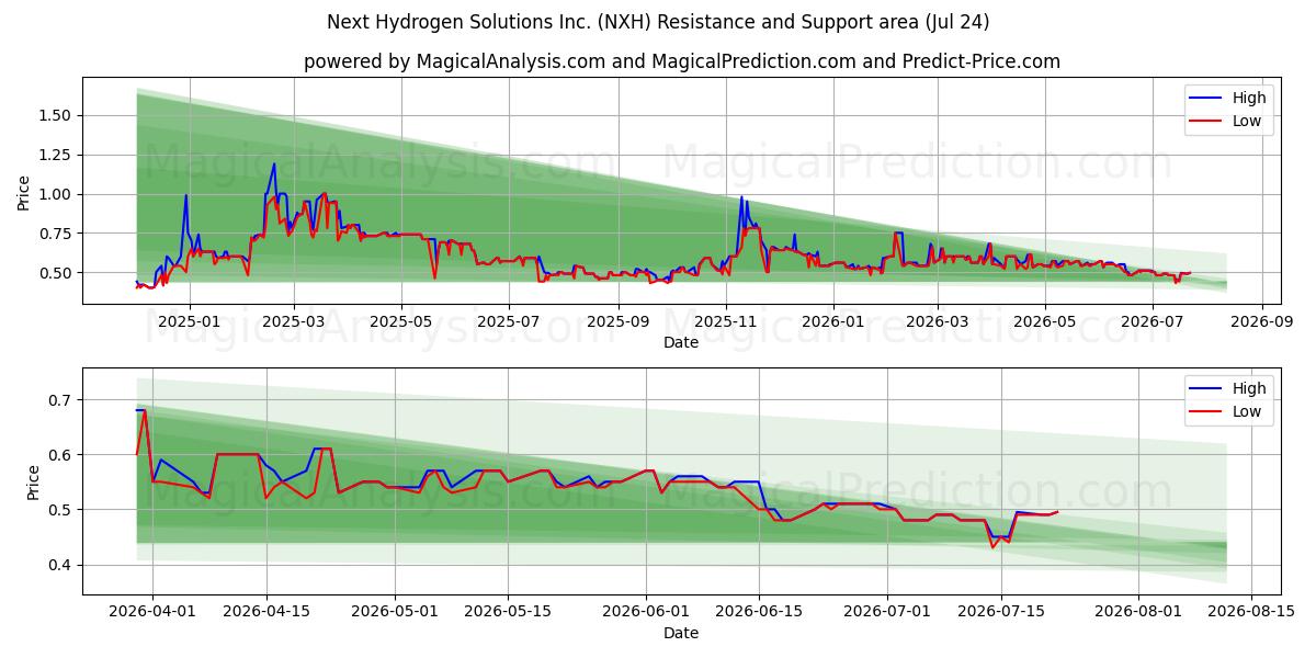  Next Hydrogen Solutions Inc. (NXH) Support and Resistance area (23 Jul) 