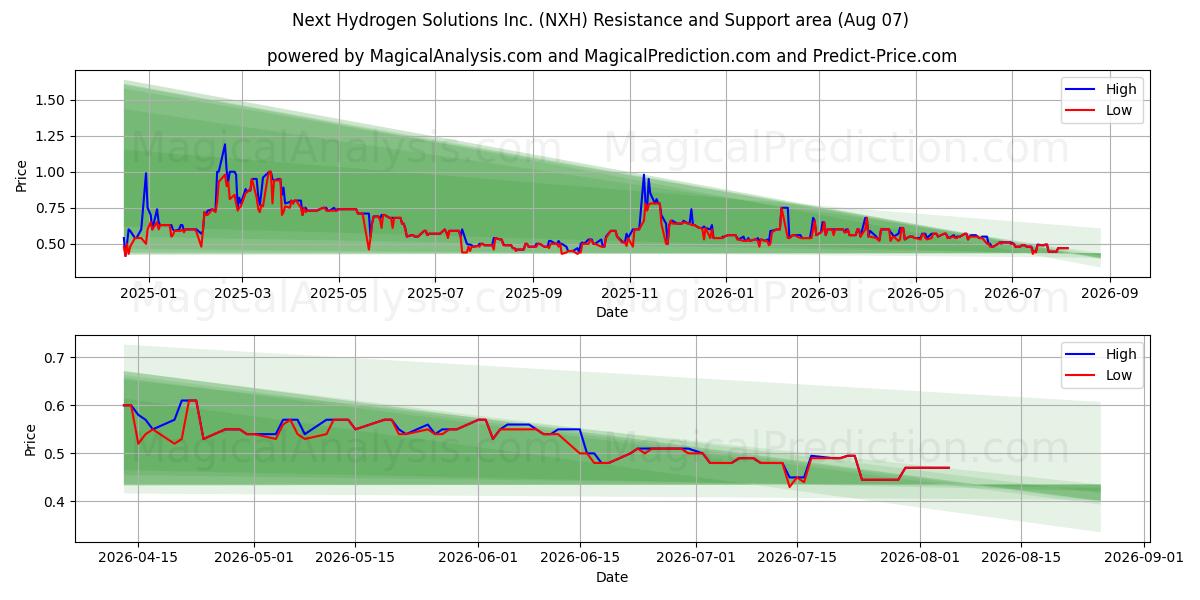  Next Hydrogen Solutions Inc. (NXH) Support and Resistance area (06 Aug) 