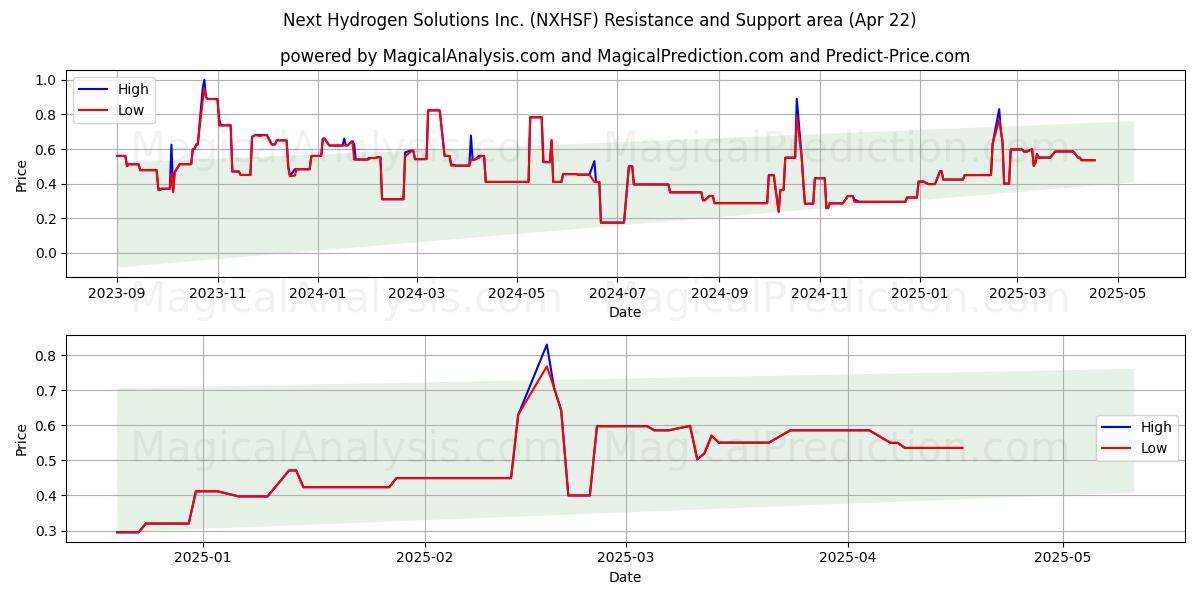  Next Hydrogen Solutions Inc. (NXHSF) Support and Resistance area (22 Apr) 