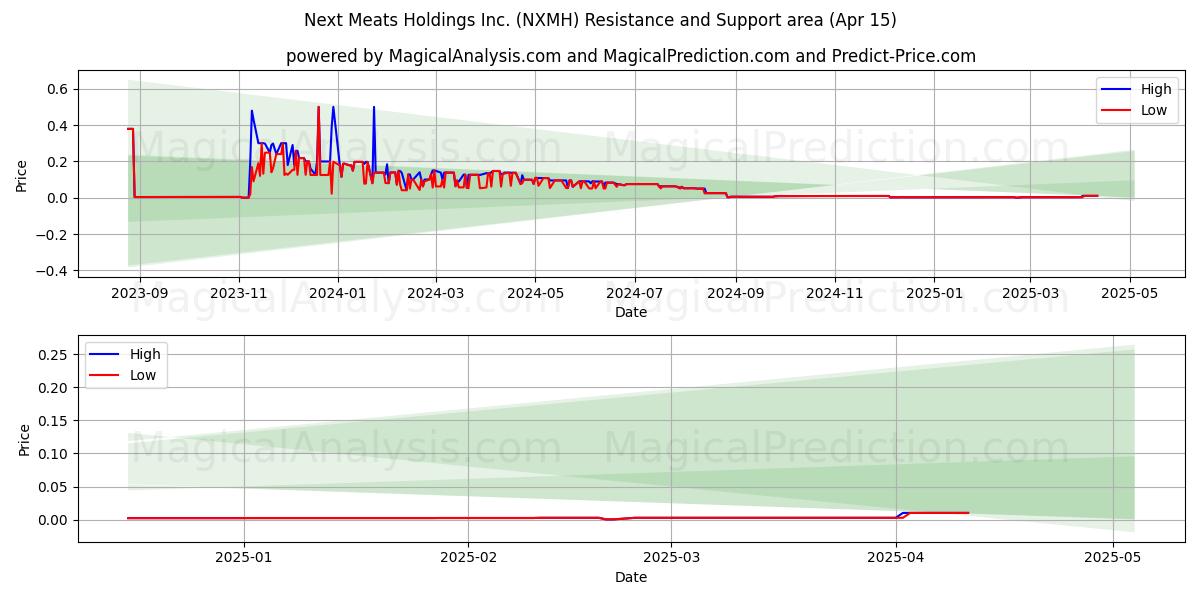  Next Meats Holdings Inc. (NXMH) Support and Resistance area (15 Apr) 