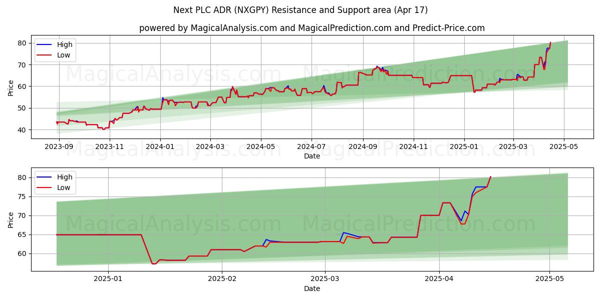 Next PLC ADR (NXGPY) Support and Resistance area (17 Apr) 