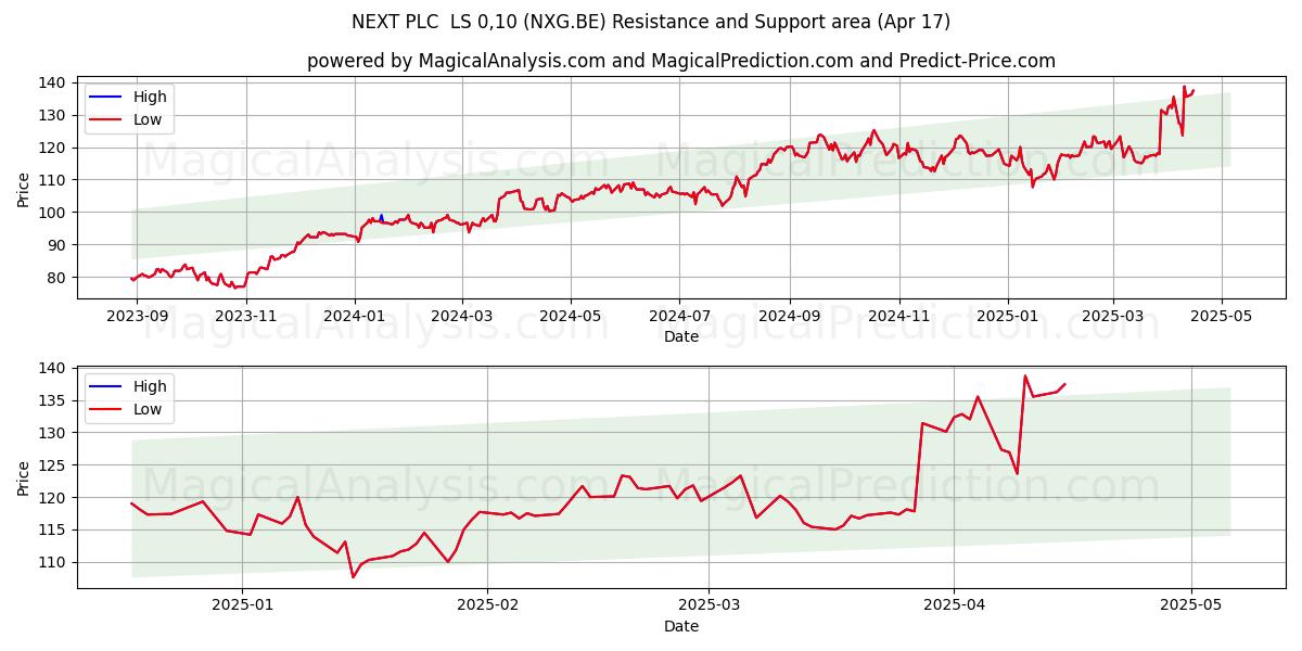  NEXT PLC  LS 0,10 (NXG.BE) Support and Resistance area (17 Apr) 