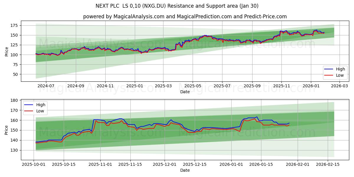  NEXT PLC  LS 0,10 (NXG.DU) Support and Resistance area (29 Jan) 