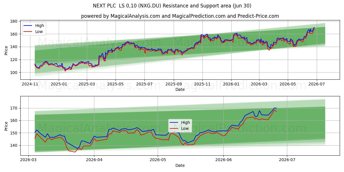  NEXT PLC  LS 0,10 (NXG.DU) Support and Resistance area (29 Jun) 