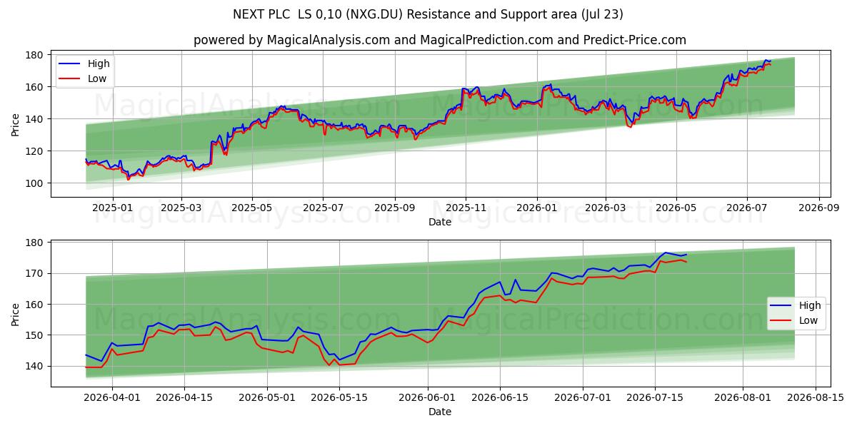  NEXT PLC  LS 0,10 (NXG.DU) Support and Resistance area (22 Jul) 