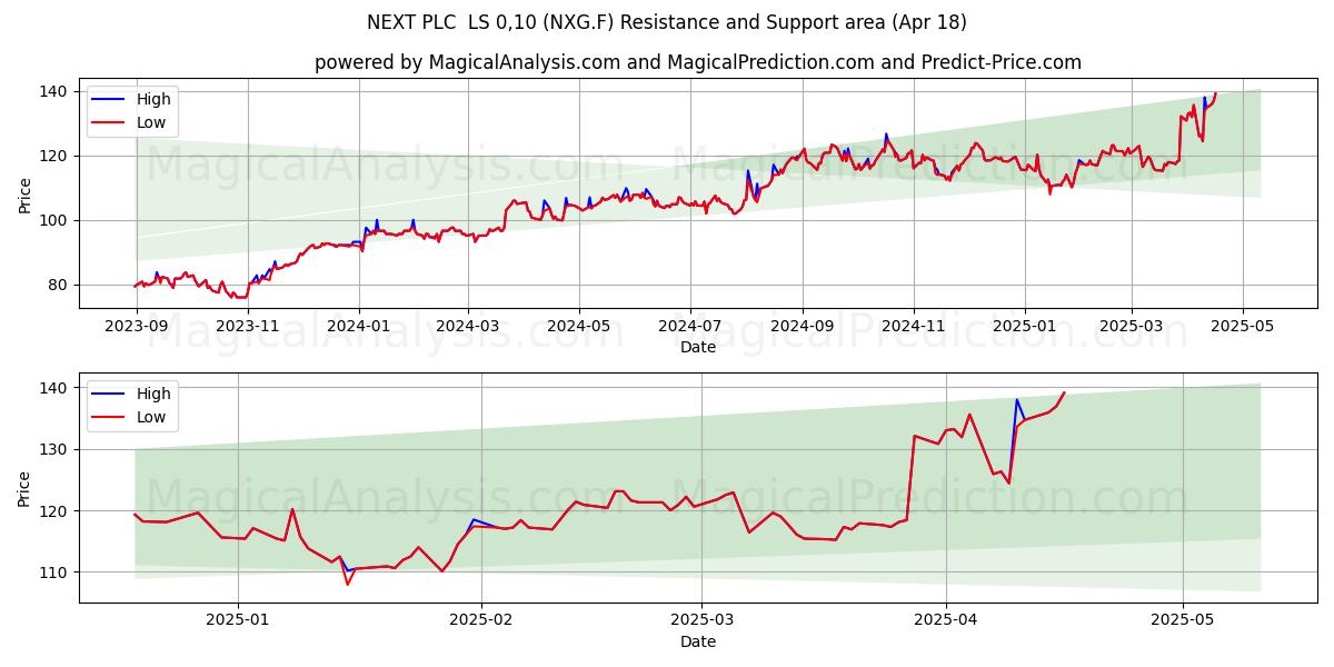  NEXT PLC  LS 0,10 (NXG.F) Support and Resistance area (18 Apr) 