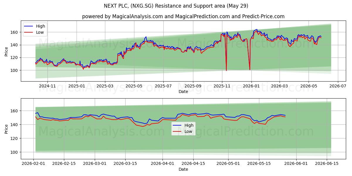  NEXT PLC, (NXG.SG) Support and Resistance area (28 May) 