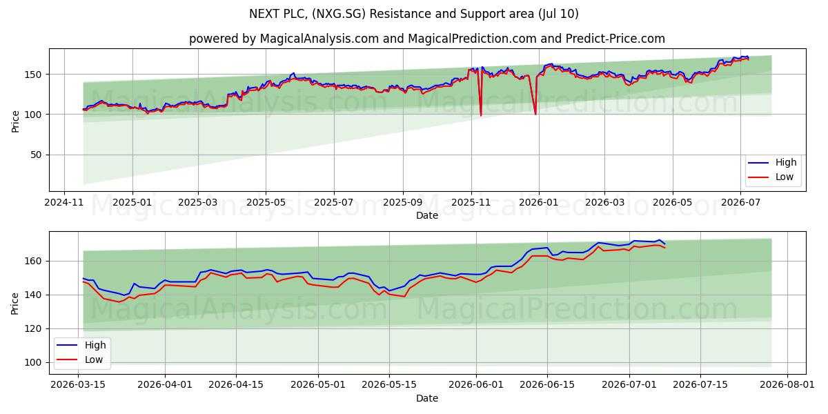  NEXT PLC, (NXG.SG) Support and Resistance area (09 Jul) 