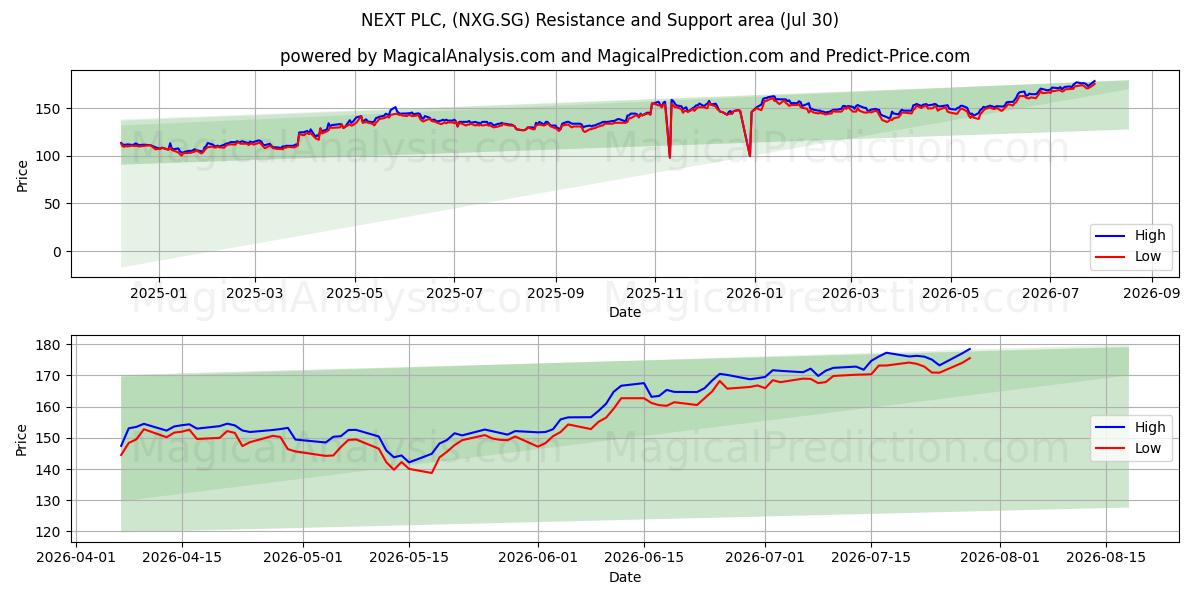  NEXT PLC, (NXG.SG) Support and Resistance area (29 Jul) 