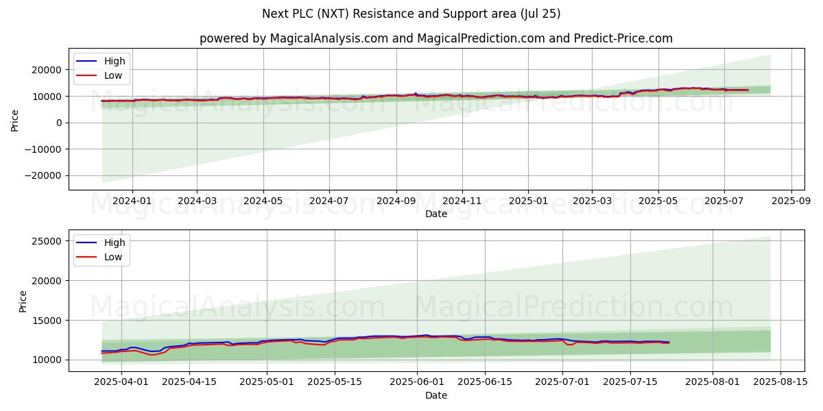  Next PLC (NXT) Support and Resistance area (23 Jul) 