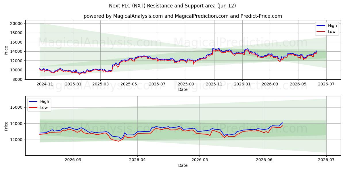  Next PLC (NXT) Support and Resistance area (28 May) 