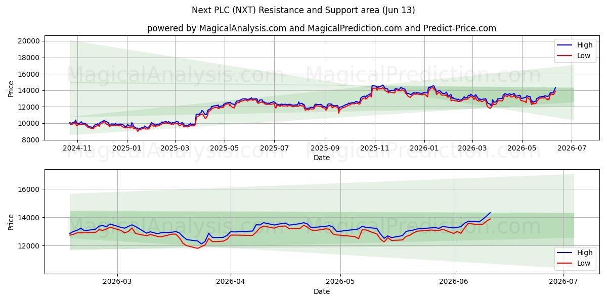  Next PLC (NXT) Support and Resistance area (09 Jun) 