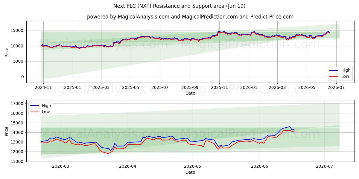 Next PLC (NXT) Support and Resistance area (16 Jun) 