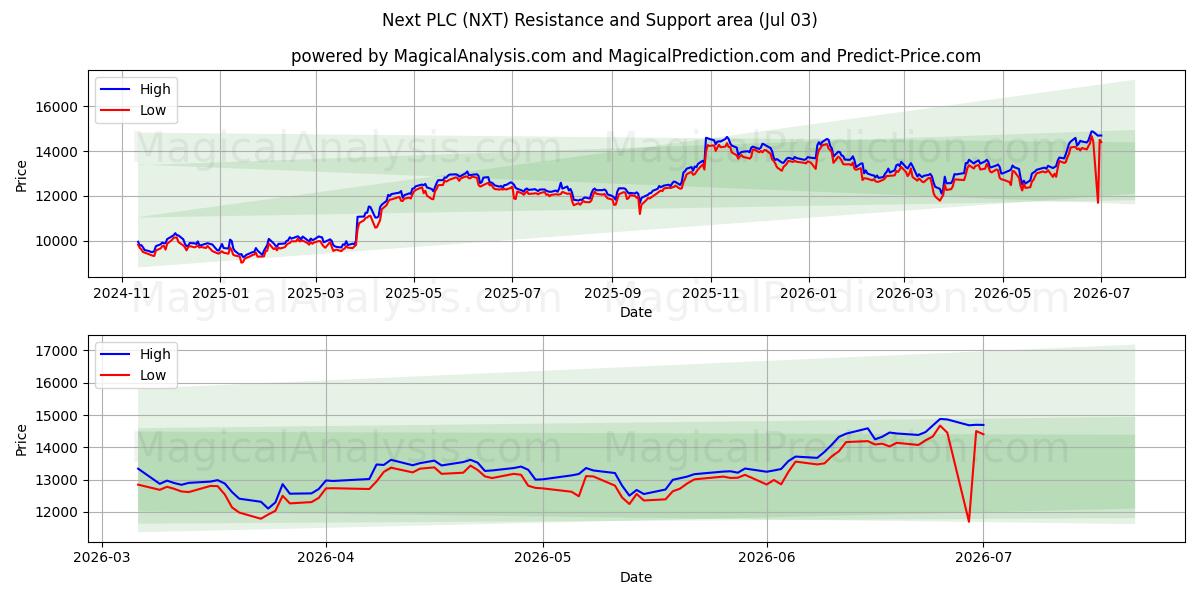  Next PLC (NXT) Support and Resistance area (02 Jul) 