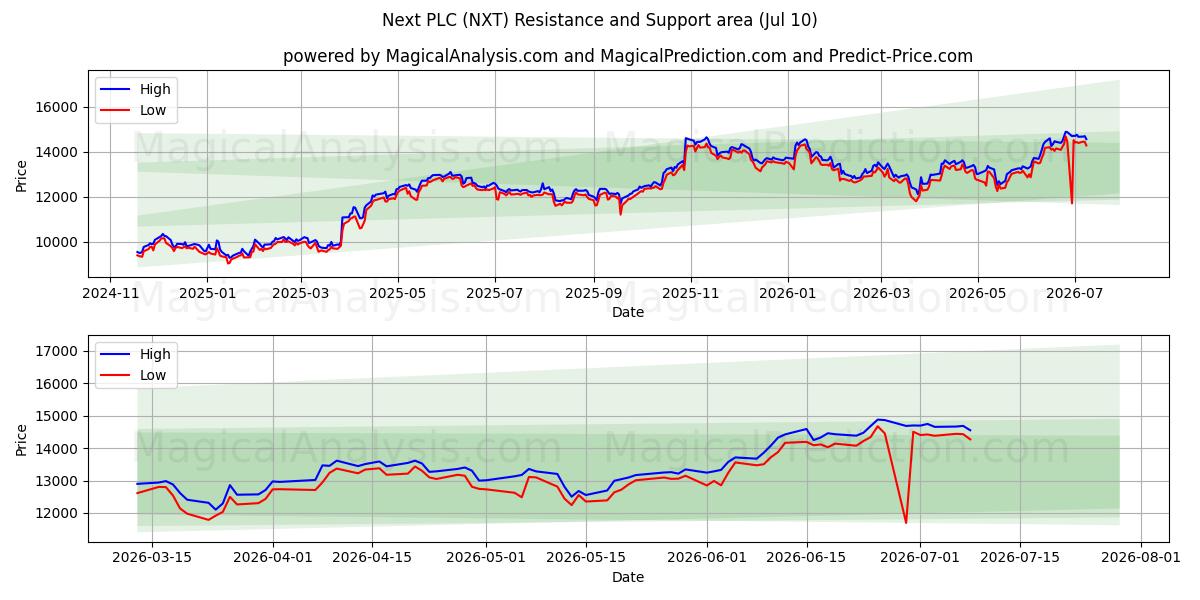  Next PLC (NXT) Support and Resistance area (09 Jul) 