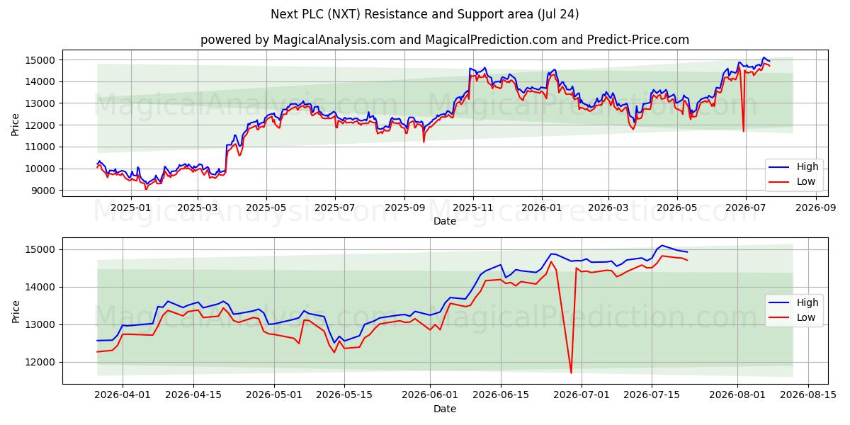  Next PLC (NXT) Support and Resistance area (23 Jul) 