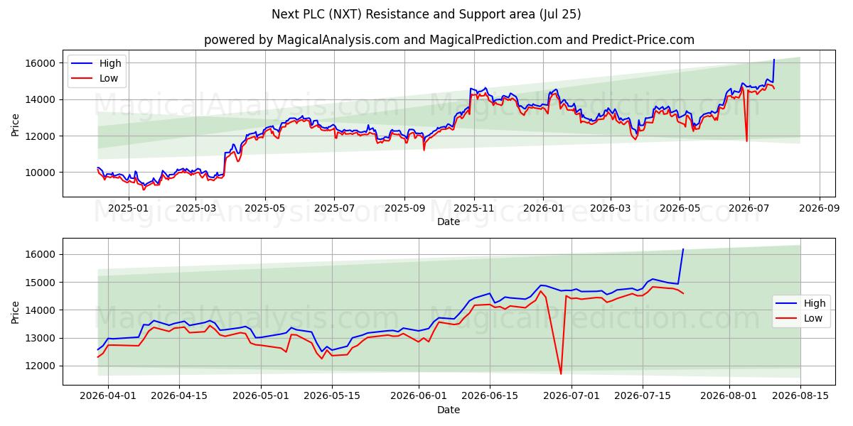  Next PLC (NXT) Support and Resistance area (24 Jul) 