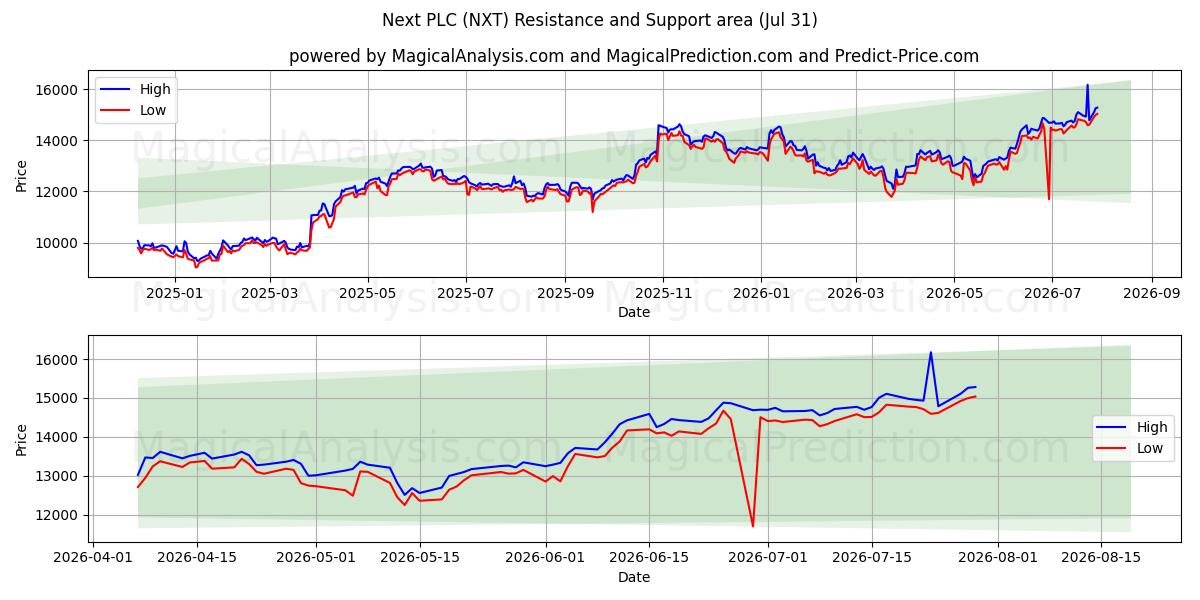  Next PLC (NXT) Support and Resistance area (30 Jul) 