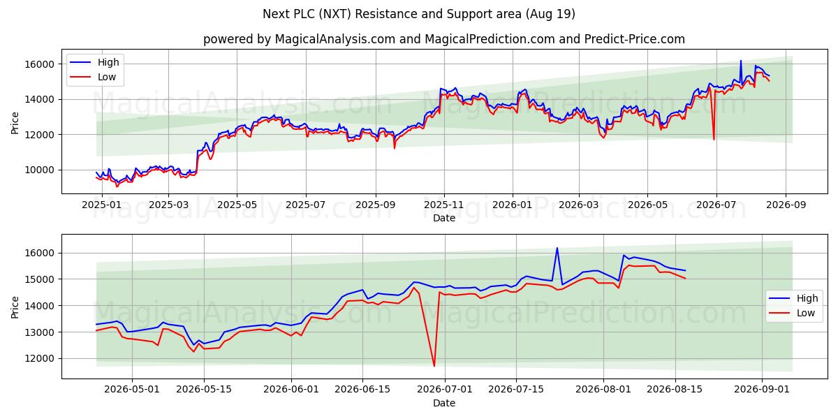  Next PLC (NXT) Support and Resistance area (18 Aug) 