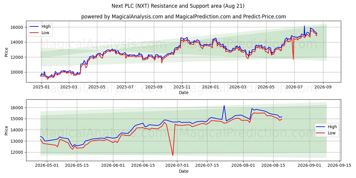  Next PLC (NXT) Support and Resistance area (20 Aug) 