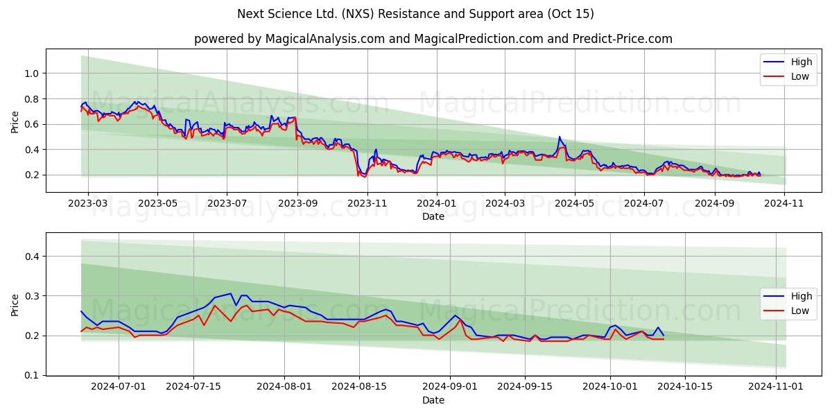  Next Science Ltd. (NXS) Support and Resistance area (15 Oct) 