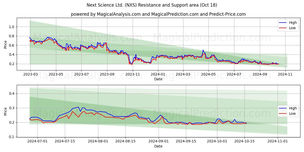  Next Science Ltd. (NXS) Support and Resistance area (18 Oct) 