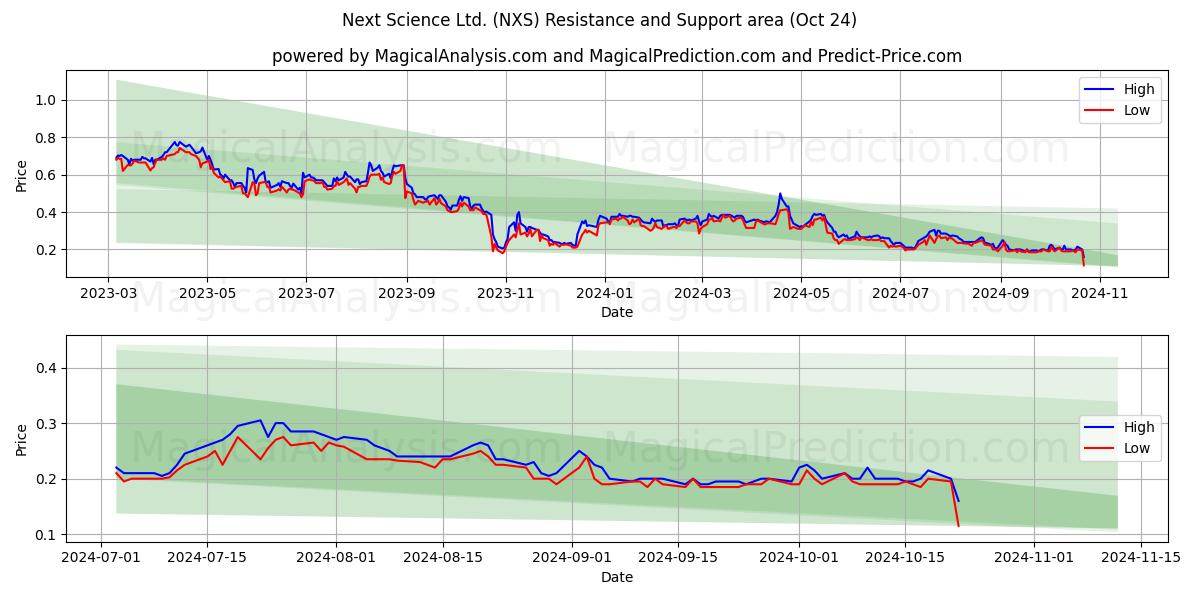  Next Science Ltd. (NXS) Support and Resistance area (24 Oct) 