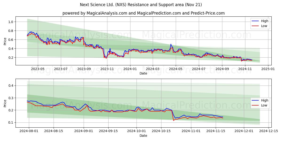  Next Science Ltd. (NXS) Support and Resistance area (21 Nov) 