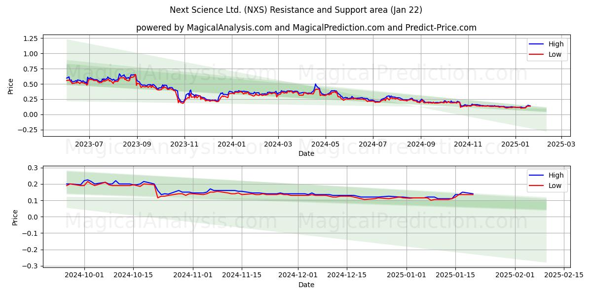  Next Science Ltd. (NXS) Support and Resistance area (22 Jan) 