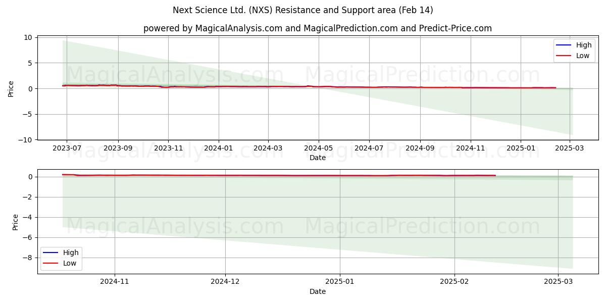  Next Science Ltd. (NXS) Support and Resistance area (30 Jan) 